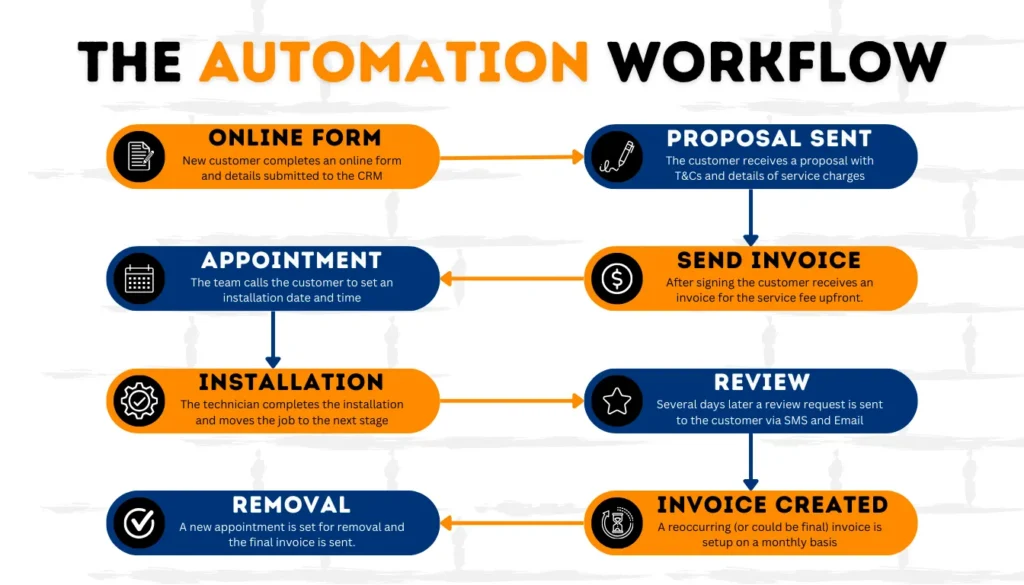Small business automation workflow